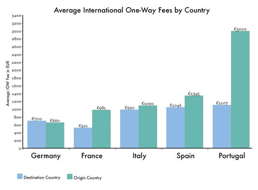 One-way fees in Europe: avoid an unpleasant surprise